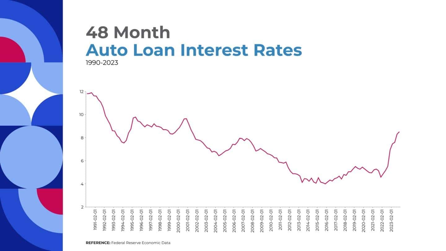 Interest Rates Vehicles Are Interest Rates Normal For 2024 Auto Loans? Manheim Imports